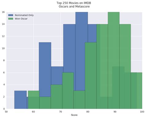 metascore|IMDb top 250 sorted by Metascore.